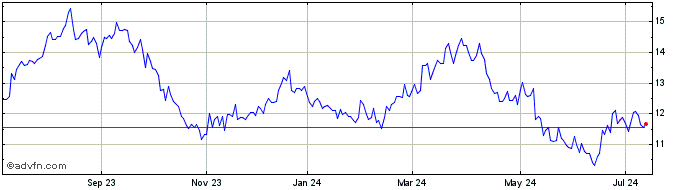 1 Year IOCHP-MAXION ON Share Price Chart
