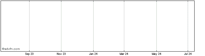 1 Year Newmont  Price Chart