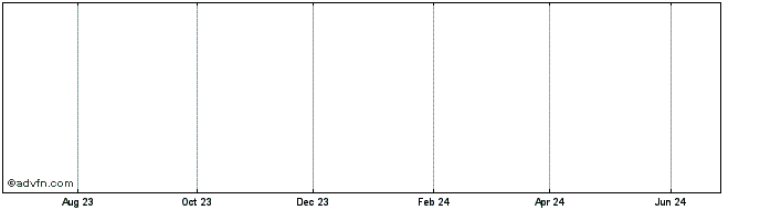 1 Year Nucor  Price Chart
