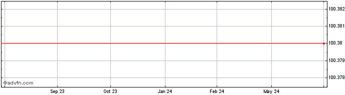 1 Year Novo Nordisk  Price Chart