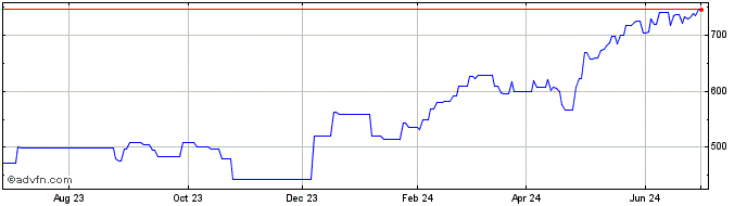 1 Year NXP Semiconductors NV  Price Chart
