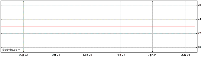 1 Year Nutanix  Price Chart