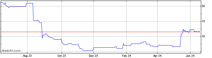 1 Year NovoCure  Price Chart