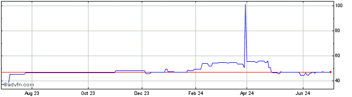 1 Year Old Dominion Freight Line  Price Chart