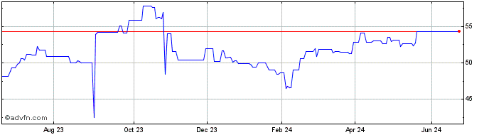 1 Year Omega Healthcare Investors  Price Chart