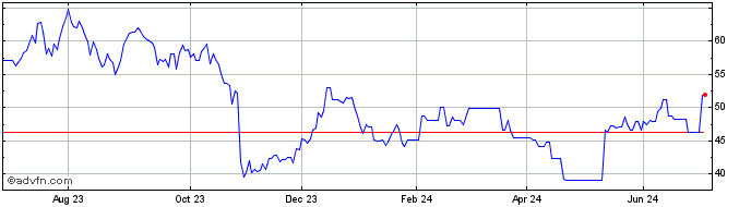 1 Year On Semiconductor  Price Chart