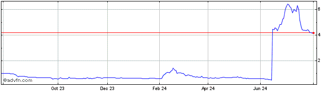 1 Year OI ON  Price Chart