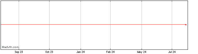 1 Year OI PN  Price Chart