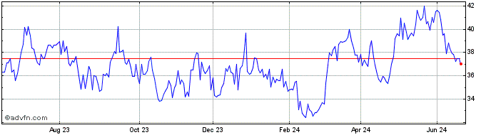 1 Year Orizon Valorizacao De Re... ON  Price Chart