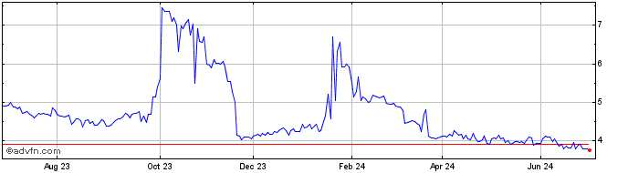 1 Year OSX BRASIL ON  Price Chart