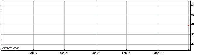 1 Year Prologis  Price Chart