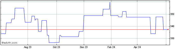 1 Year PPG Industries  Price Chart