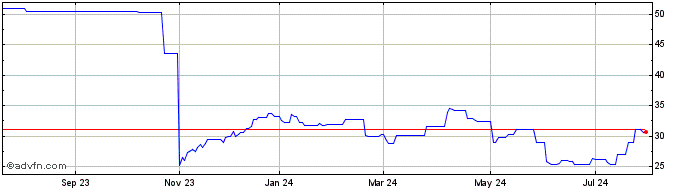 1 Year Paycom Software  Price Chart