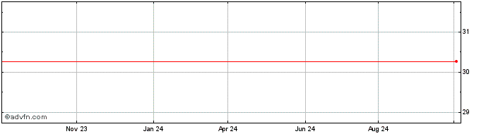 1 Year Palo Alto Networks  Price Chart