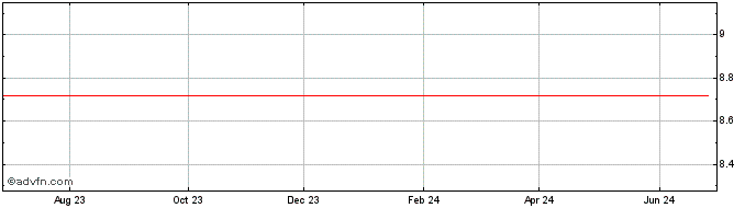 1 Year UiPath  Price Chart