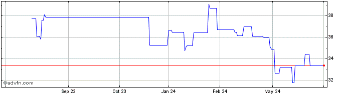 1 Year Patria Investments  Price Chart