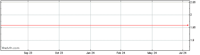 1 Year Padtec ON Share Price Chart