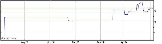 1 Year PETRF262 Ex:22,2  Price Chart