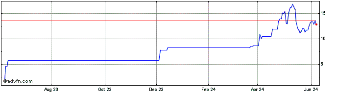 1 Year PETRF295 Ex:25,45  Price Chart