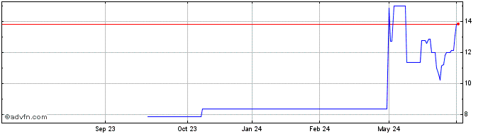1 Year PETRG310 Ex:24,92  Price Chart
