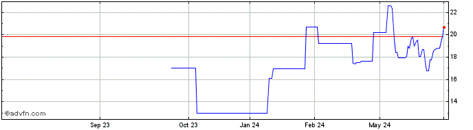 1 Year PETRG322 Ex:18,17  Price Chart