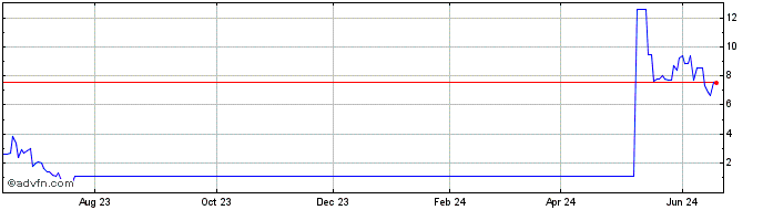 1 Year PETRG324 Ex:29,62  Price Chart