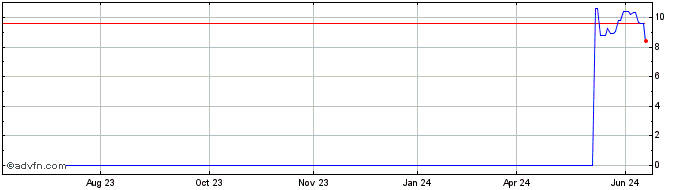 1 Year PETRG325 Ex:28,37  Price Chart