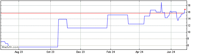 1 Year PETRG355 Ex:22,37  Price Chart