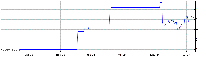 1 Year PETRG370 Ex:31,92  Price Chart