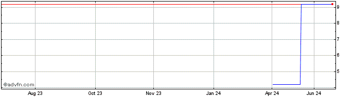 1 Year PETRG375 Ex:34,62  Price Chart