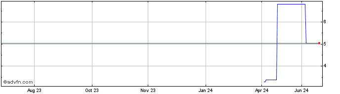 1 Year PETRG380 Ex:35,12  Price Chart