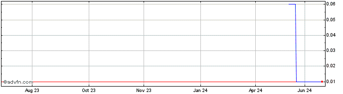 1 Year PETRG53 Ex:51,87  Price Chart