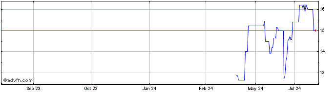 1 Year PETRH263 Ex:22,5  Price Chart