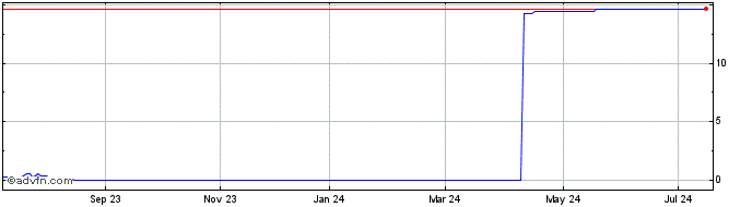 1 Year PETRH275 Ex:24,62  Price Chart