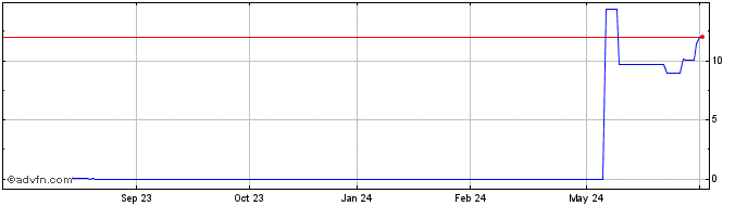 1 Year PETRH308 Ex:27  Price Chart