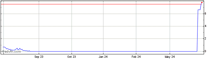 1 Year PETRH344 Ex:31,7  Price Chart