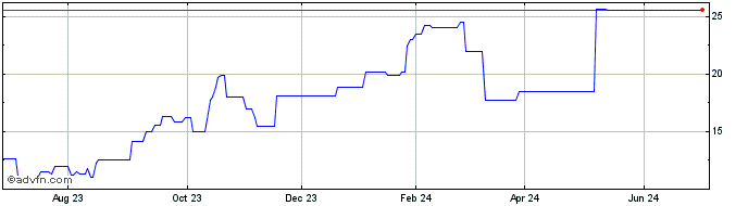 1 Year PETRI290 Ex:14,92  Price Chart