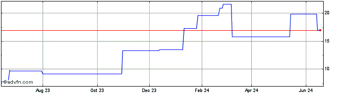 1 Year PETRI322 Ex:19,12  Price Chart