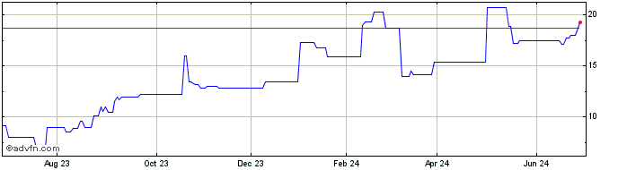 1 Year PETRJ33 Ex:20,37  Price Chart