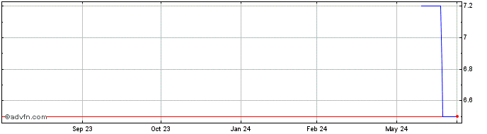 1 Year PETRJ339 Ex:30,17  Price Chart