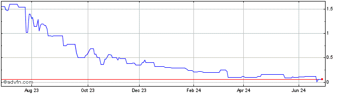 1 Year PETRP28 Ex:18,88  Price Chart