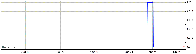 1 Year PETRR213 Ex:17,2  Price Chart