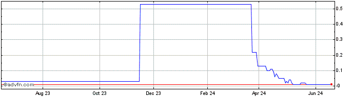 1 Year PETRR295 Ex:25,45  Price Chart