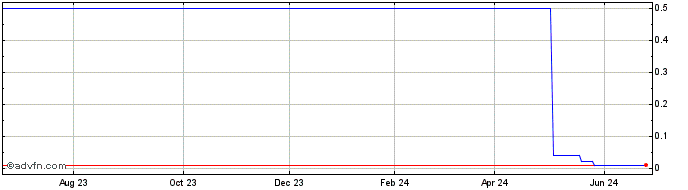 1 Year PETRS265 Ex:22,67  Price Chart