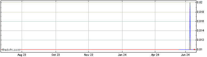 1 Year PETRT223 Ex:19,45  Price Chart