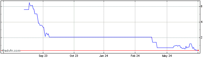 1 Year PETRU369 Ex:34,12  Price Chart
