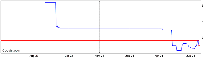 1 Year PETRU379 Ex:35,12  Price Chart
