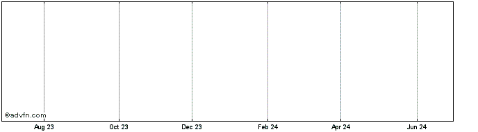 1 Year Pfizer  Price Chart