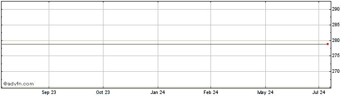 1 Year PhilipMorris  Price Chart