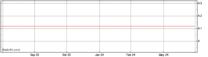 1 Year PINE PN  Price Chart